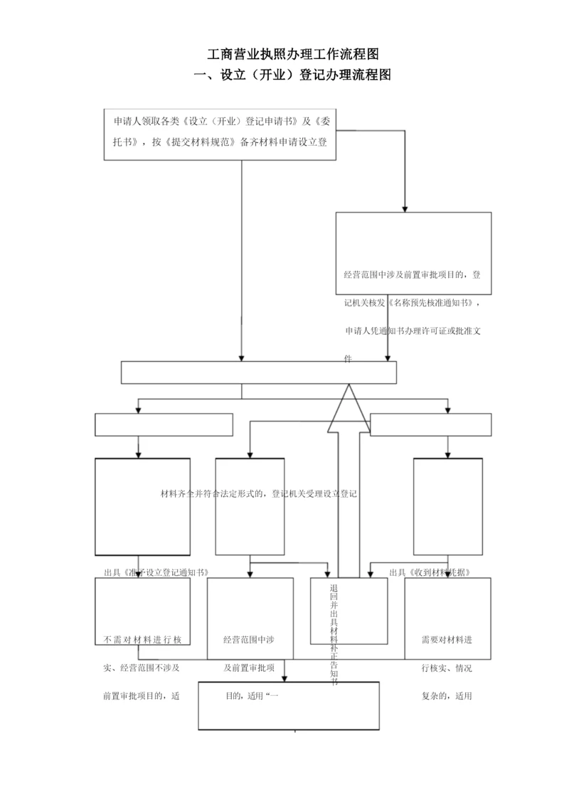 工商营业执照办理流程.docx