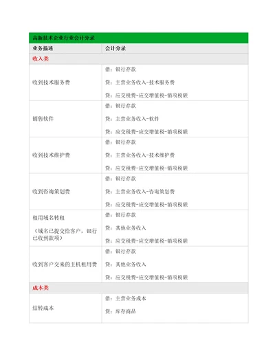 高新技术企业的账务处理会计分录大全