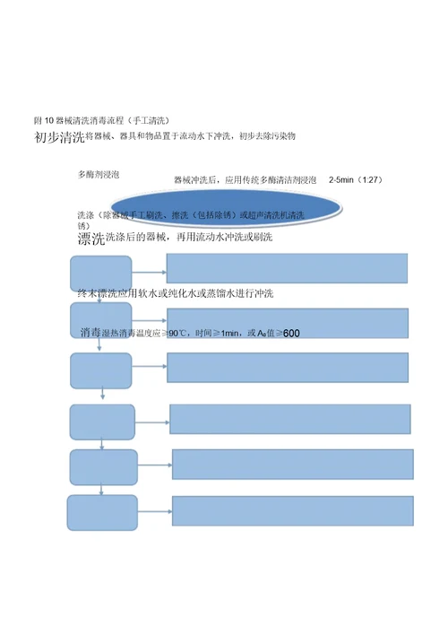 消毒供应室工作流程纲要图