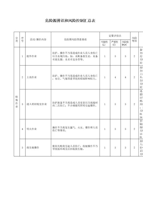 船舶危险源辨识和风险控制汇总表