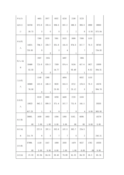 XX医院度成本分析报告