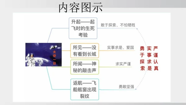 23.太空一日 课件