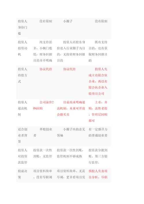 众筹模式成功案例汇总分享修订稿