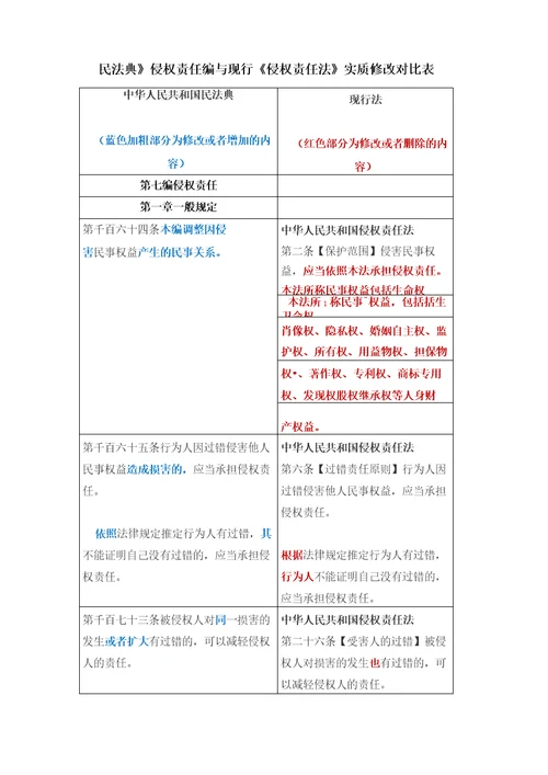 民法典侵权责任编与现行侵权责任法实质修改对比表