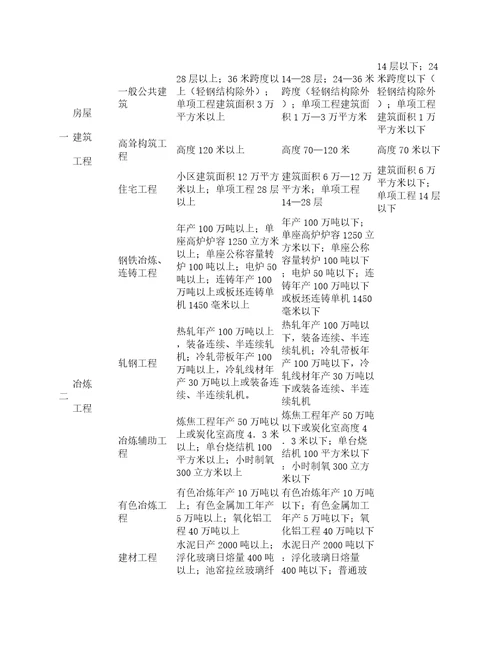 监理资质等级标准最新监理资质专业工程类别和等级表