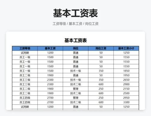 各部门平均工资数据透视图表