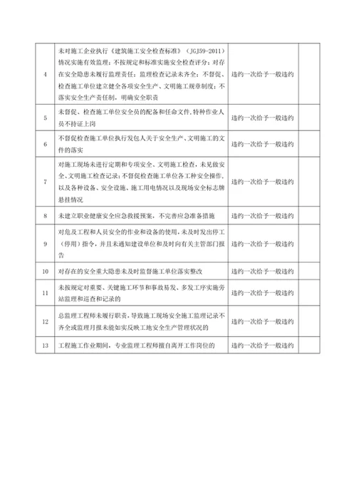 监理合同履约行为管理约定
