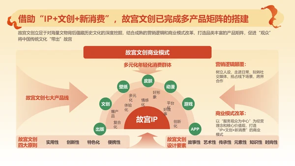 2024文创行业报告PPT