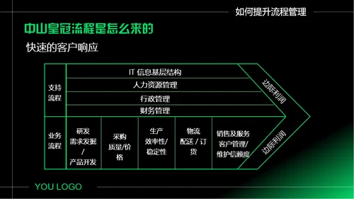企业如何做好流程管理通用PPT模板