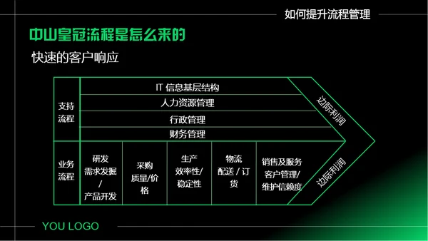 企业如何做好流程管理通用PPT模板