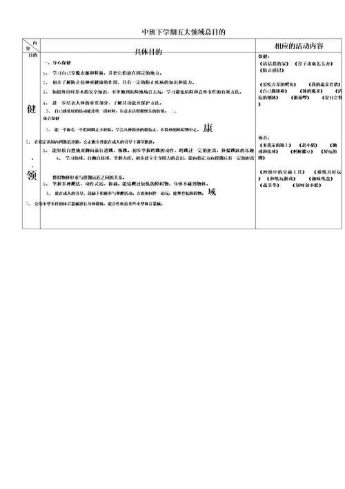 中班下学期五大领域总目标