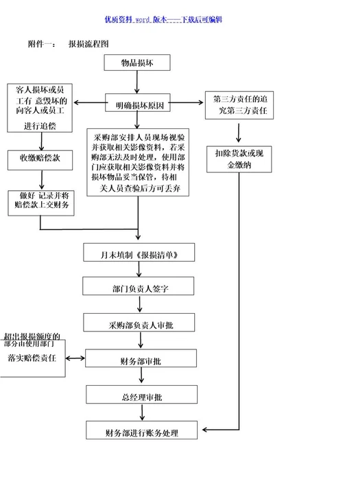 酒店物资报损管理制度,报损比例规定、报损物资处理办法