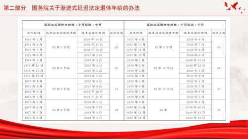 全国人大常委会关于实施渐进式延迟法定退休年龄的决定专题党课PPT