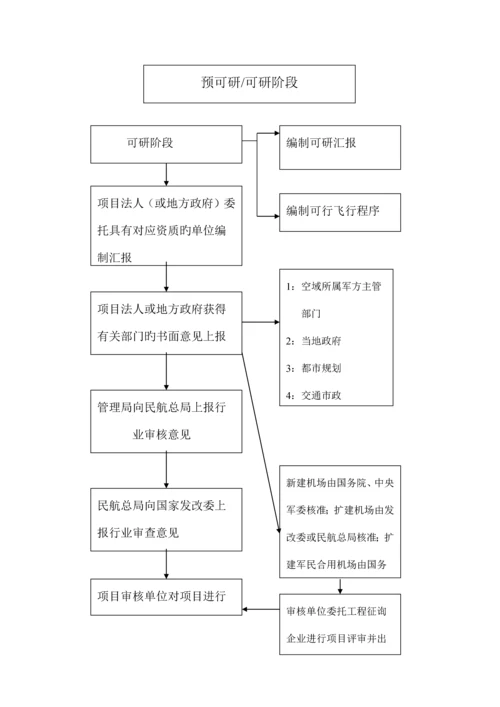 机场工程建设全过程流程.docx