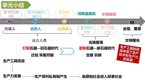 第一单元 史前时期：中国境内早期人类与文明的起源 单元复习课件