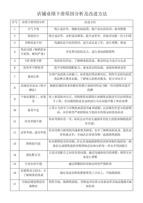 店铺业绩下滑原因分析及改进方法