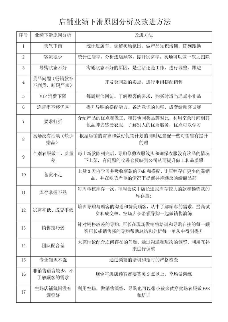 店铺业绩下滑原因分析及改进方法