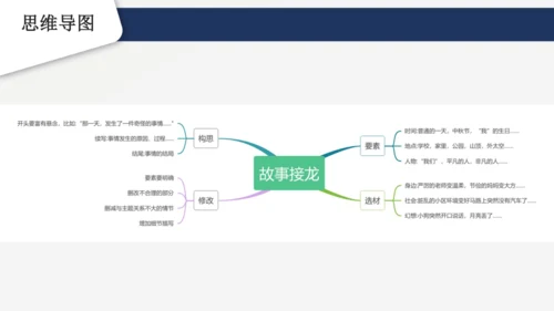 七年级语文上册第六单元 写作 发挥联想和想象 课件(共21张PPT)