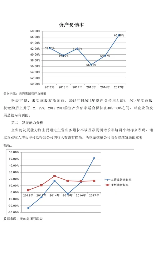 股权激励下的财务效果研究以美的集团为例