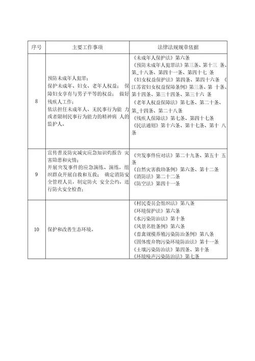 基层群众性自治组织依法履行职责主要事项