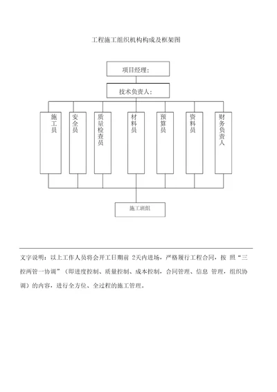 工程施工组织机构构成及框架图