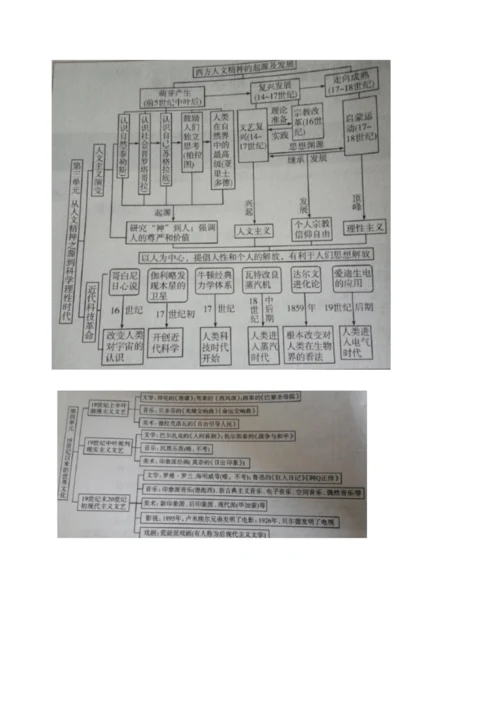 高中历史必修三全书思维导图.docx