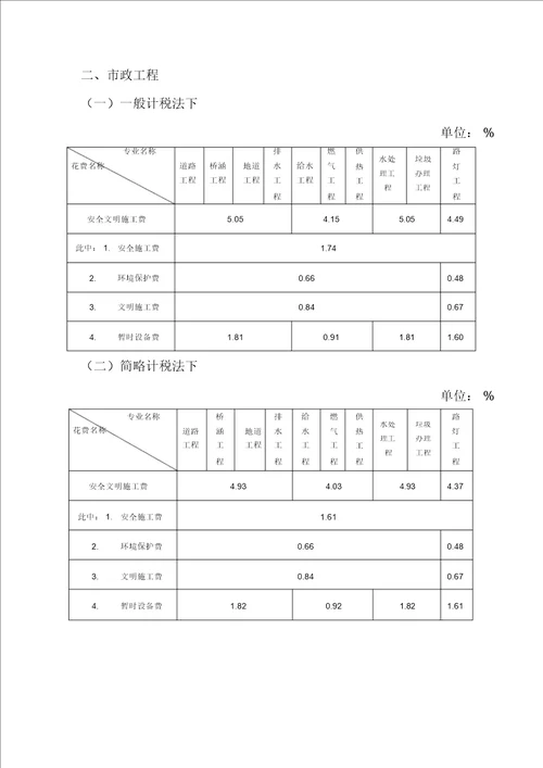 安全文明施工费费率标准