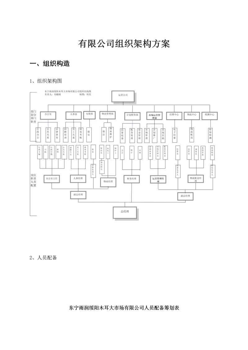 公司组织架构重点规划专题方案.docx