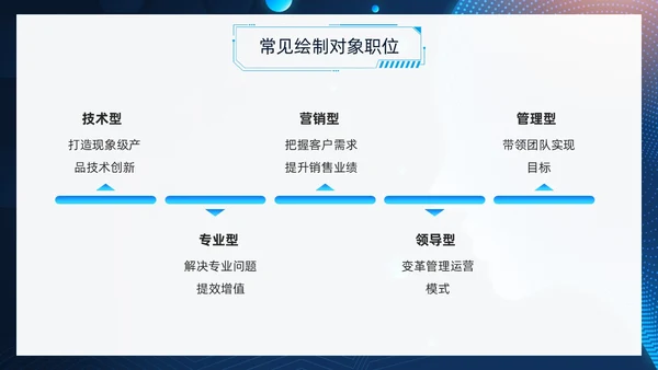 蓝色科技风人才画像PPT模板管理