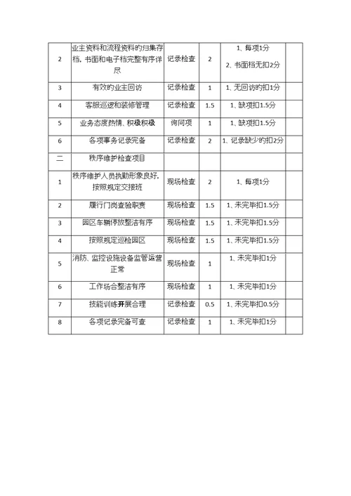 物业公司专项项目经理年终考核标准细则及重点标准