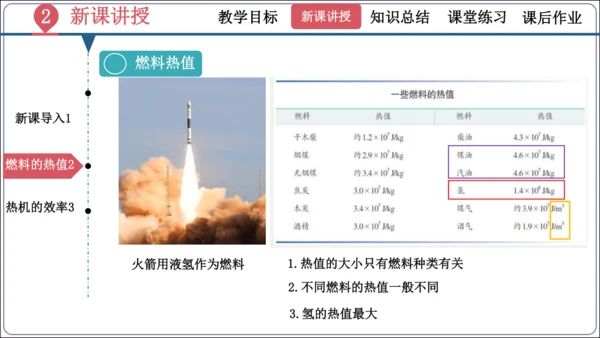 14.2《热机的效率》（同步课件）【2024秋人教九全物理高效完全备课】