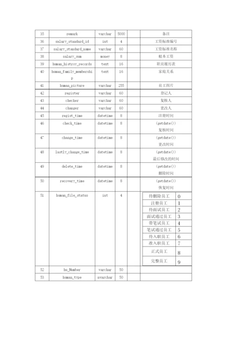 人力资源管理系统数据库说明.docx