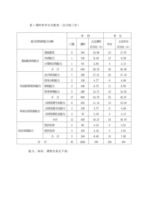 北京市经济管理职业学院会计专业建设专业方案中国高职高专教育网.docx