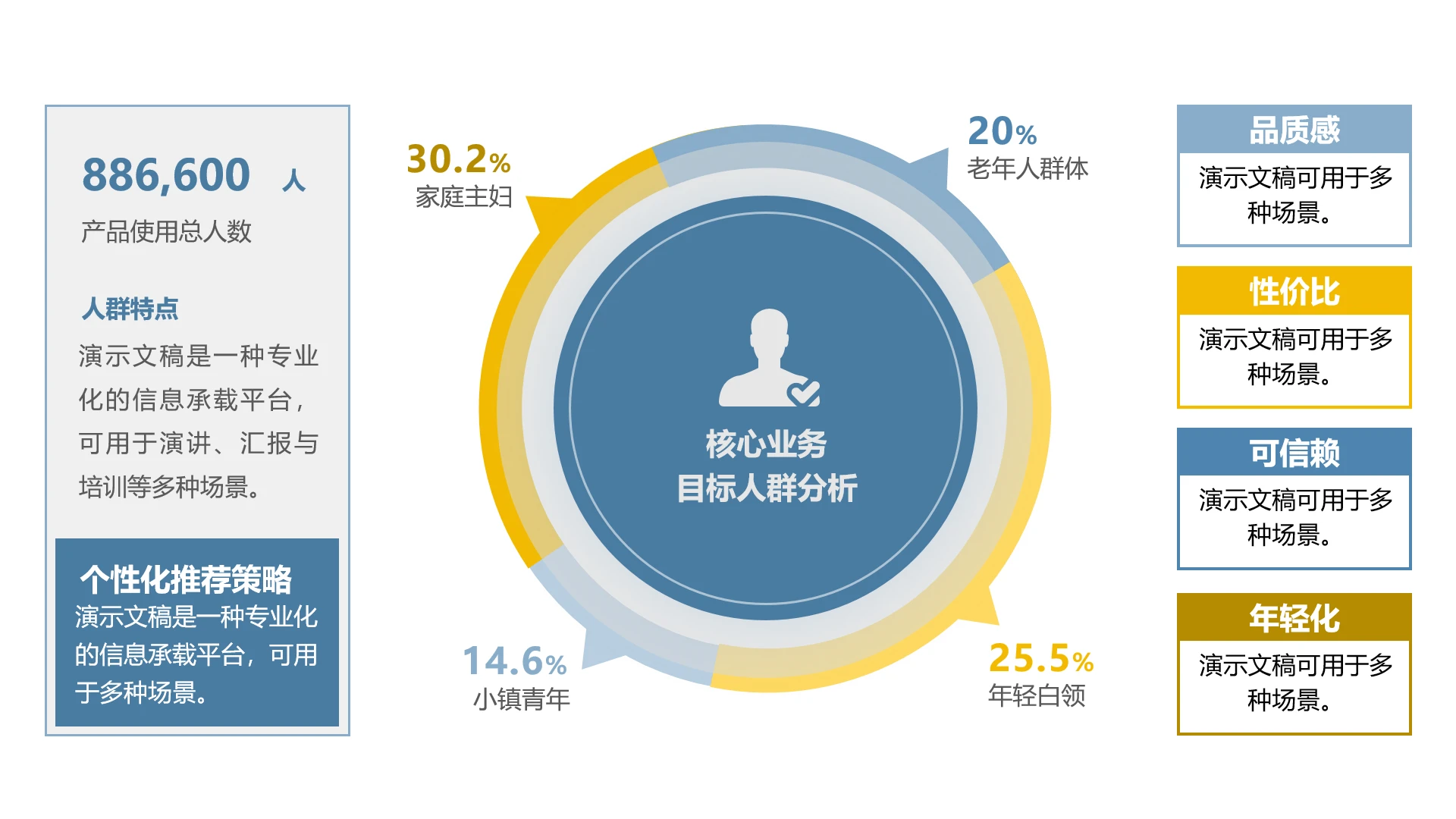 单页业务目标人群分析数据看板PPT模板