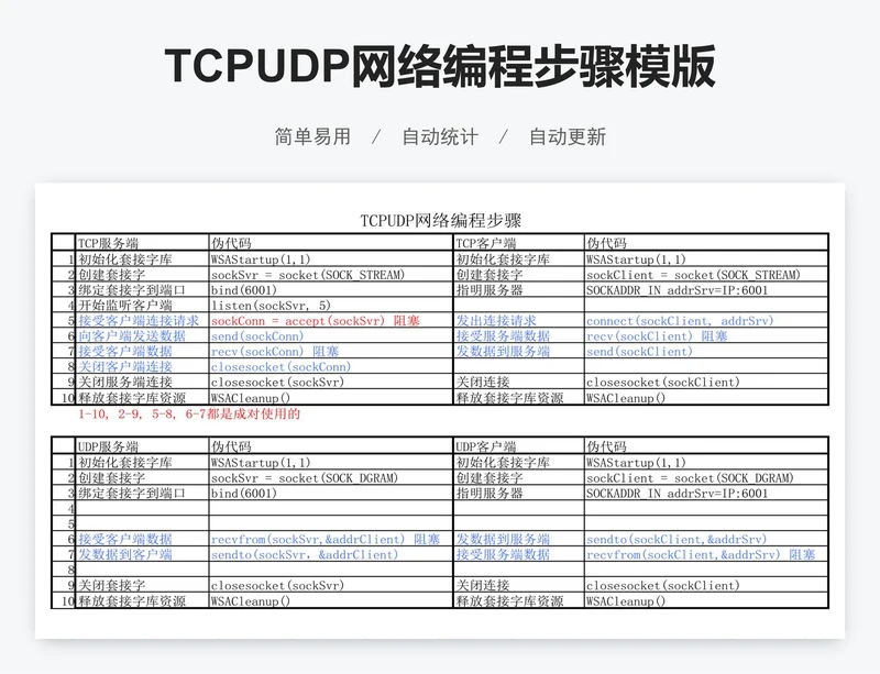 TCPUDP网络编程步骤模版