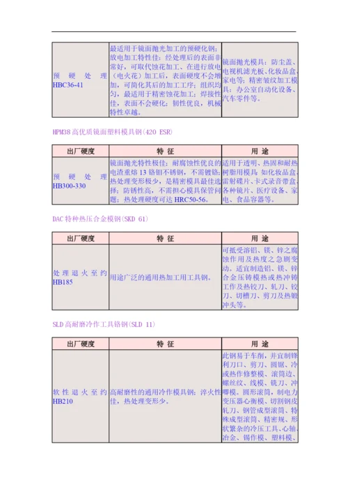 模具钢选常用表.docx