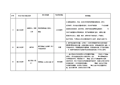 施工现场重大危险源和控制措施清单