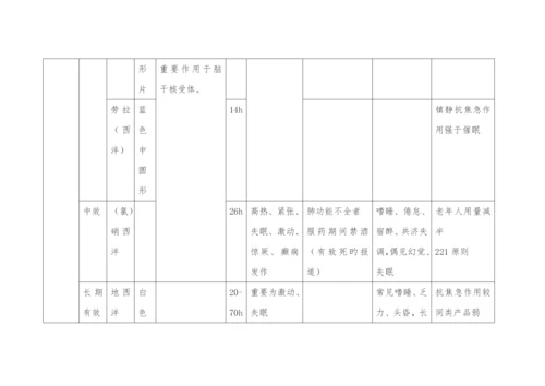 精神科常用药.docx