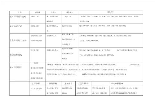 方案交底内容汇总