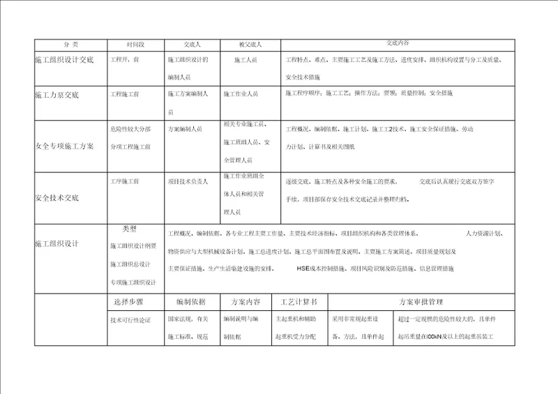 方案交底内容汇总