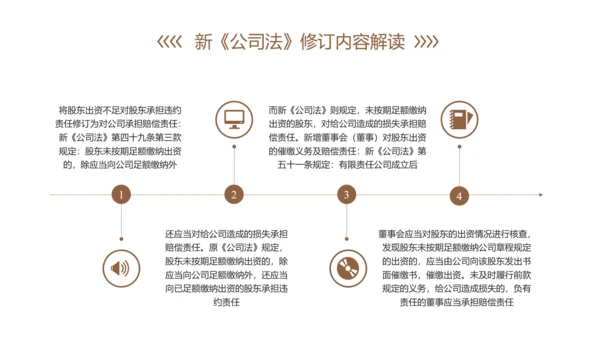 新《公司法》修订内容解读ppt课件模板