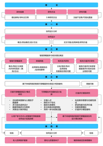 蓝粉色清新论文研究框架论文技术路线图论文结构研究思路