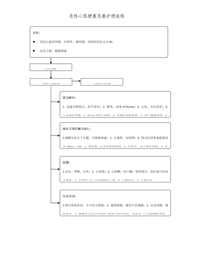 常见内科疾病急救护理标准流程.docx