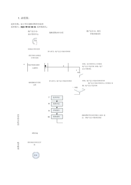 1设计单位战略采购管理流程1104