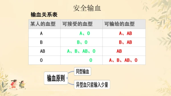 初中生物学人教版（新课程标准）七年级下册4.4.4 输血与血型课件(共19张PPT)