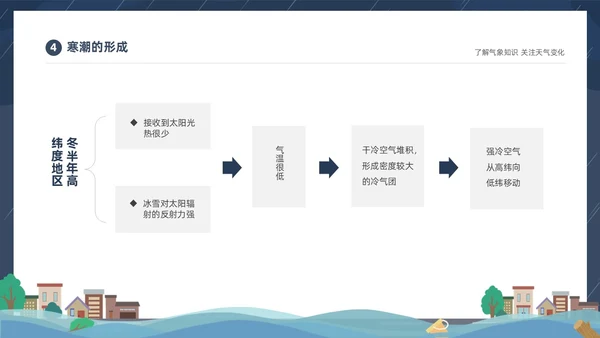 蓝色建筑插画风了解气象知识关注天气变化气象灾害介绍课件PPT世界气象日