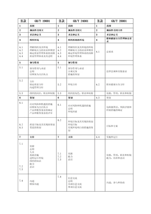 质量环境职业健康安全管理体系标准条款对照表