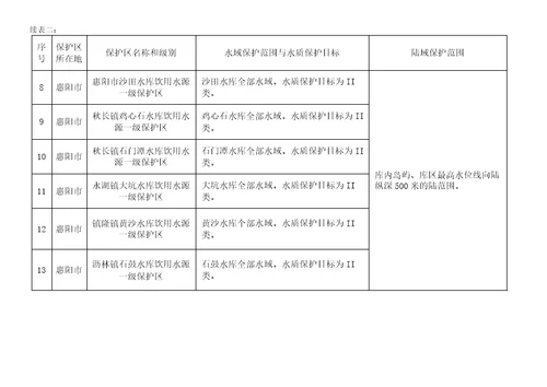 惠州市生活饮用水地表水源保护区