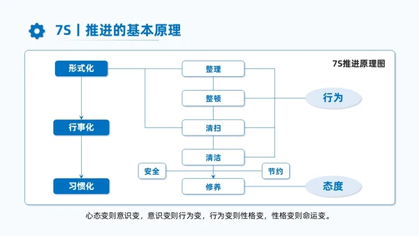 蓝色商务7S现场管理培训PPT课件