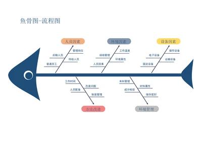 鱼骨图流程图思维